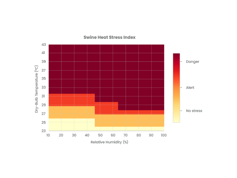 The Swine Heat Stress Index