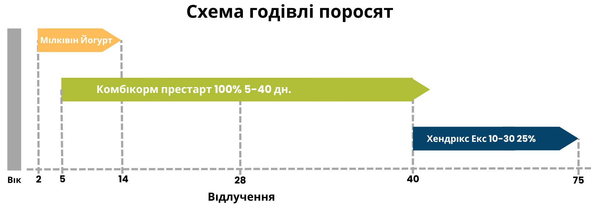 Схема годівлі поросят.png